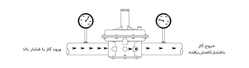 نحوه عملکرد رگلاتور گاز